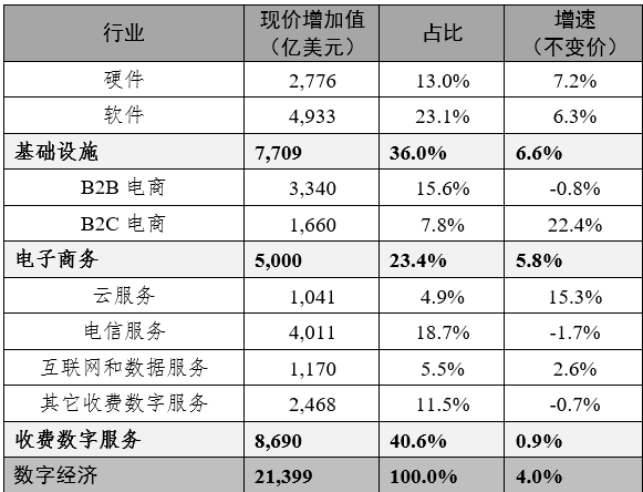 美国数字经济增加值占GDP的10.2％