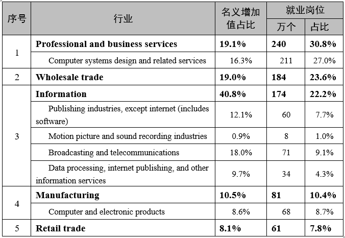 美国数字经济增加值占GDP的10.2％