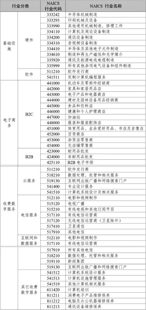 美国数字经济增加值占GDP的10.2％