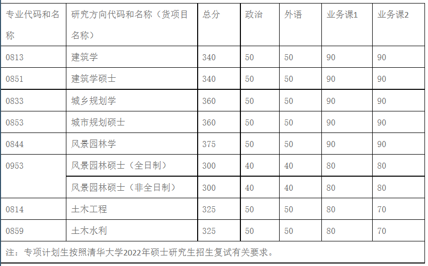 清华大学风景园林学23年考研参考书、招生人数、分数线、真题信息