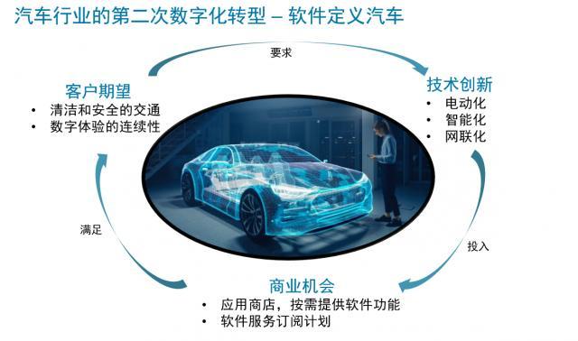 开拼“软实力”！汽车基础软件市场规模将超200亿美元