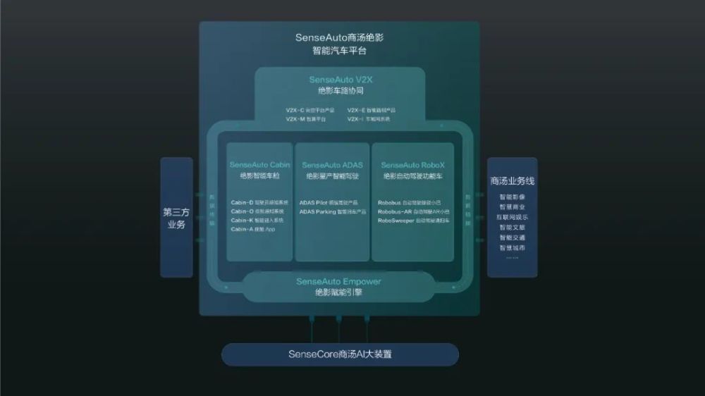 软件定义车路协同｜商汤绝影入局