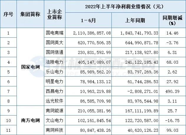 两大电网公司旗下上市公司上半年业绩情况