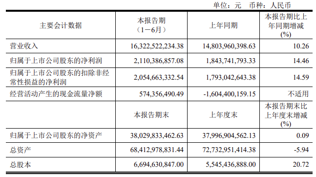 两大电网公司旗下上市公司上半年业绩情况