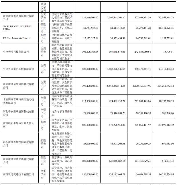 两大电网公司旗下上市公司上半年业绩情况