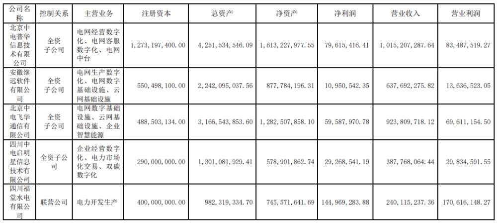 两大电网公司旗下上市公司上半年业绩情况