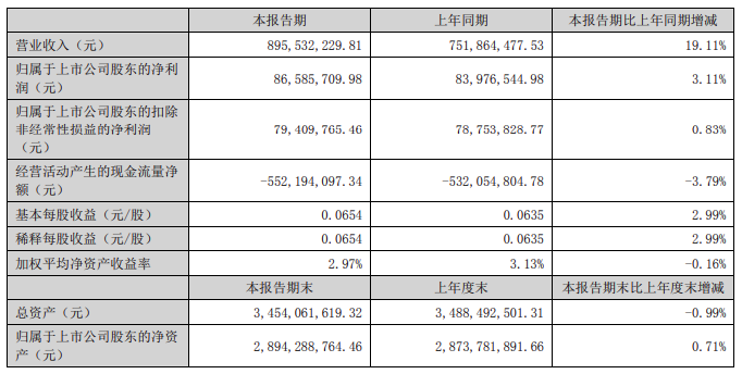 两大电网公司旗下上市公司上半年业绩情况