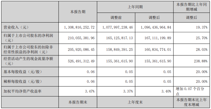 两大电网公司旗下上市公司上半年业绩情况