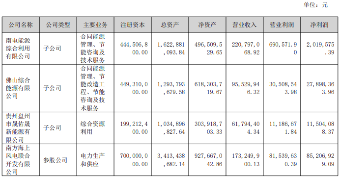 两大电网公司旗下上市公司上半年业绩情况