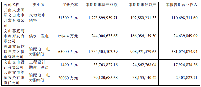 两大电网公司旗下上市公司上半年业绩情况