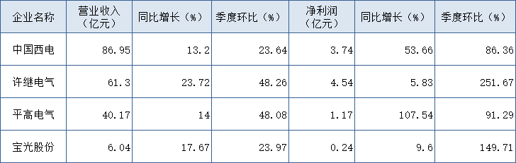 两大电网公司旗下上市公司上半年业绩情况