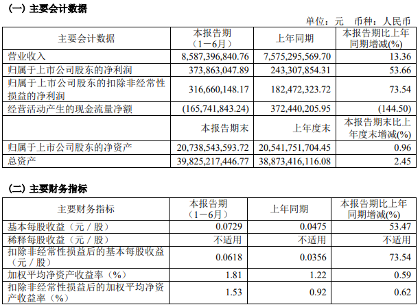 两大电网公司旗下上市公司上半年业绩情况