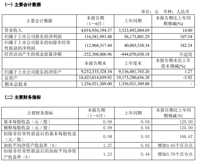 两大电网公司旗下上市公司上半年业绩情况