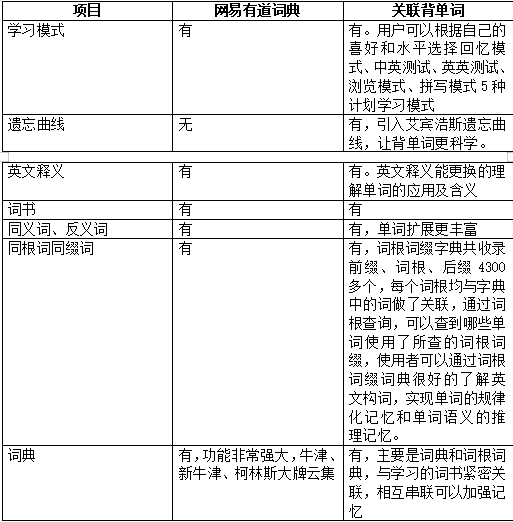 哪个软件背单词效果好？网易有道词典VS关联背单词对比分析