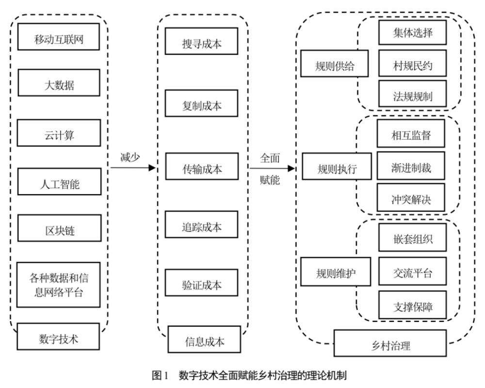 研究｜王亚华 李星光：数字技术赋能乡村治理的制度分析与理论启示