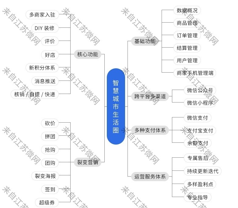 为什么说同城信息小程序有巨大商机？智慧城市同城系统公众号小程序同城软件开发制作