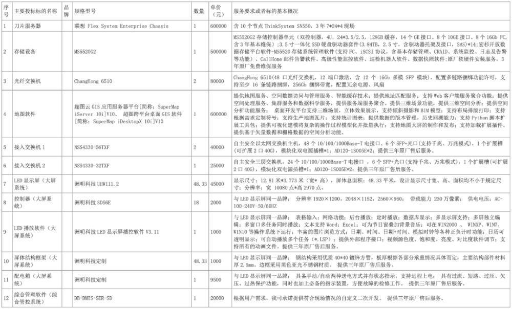 中国软件 588 万大单被废：东软 620 万中标