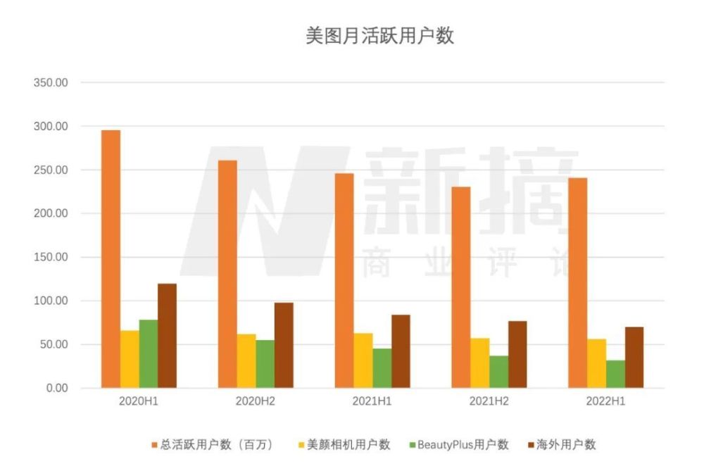 美图加速摆脱广告依赖，甩不掉工具软件变现难题