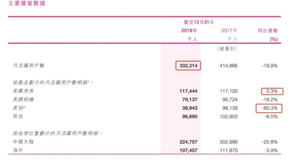 美图加速摆脱广告依赖，甩不掉工具软件变现难题