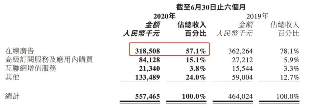 美图加速摆脱广告依赖，甩不掉工具软件变现难题