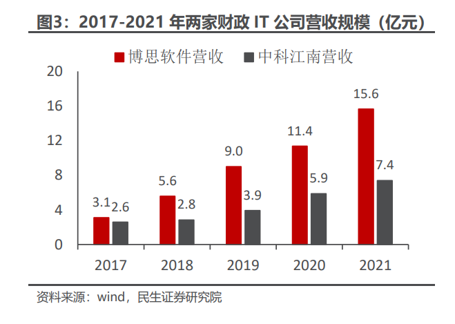 计算机行业财政IT专题研究：政府开源节流的破局者