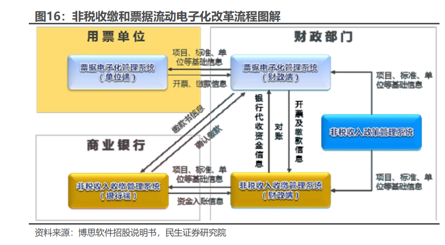 计算机行业财政IT专题研究：政府开源节流的破局者