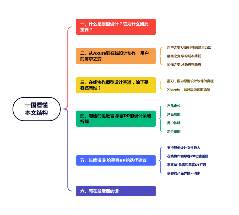 摹客RP，如何重新定义原型设计？