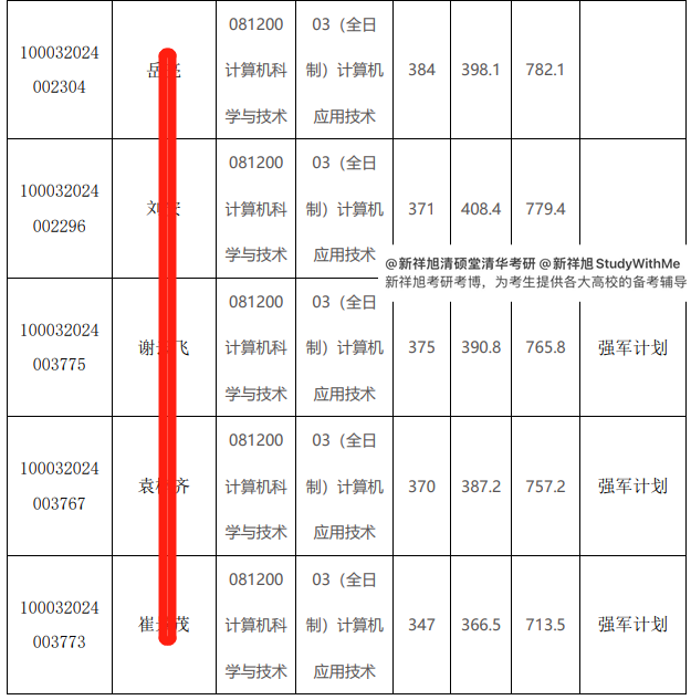 清华912计算机专业基础综合23年考研经验、参考书、分数线、真题