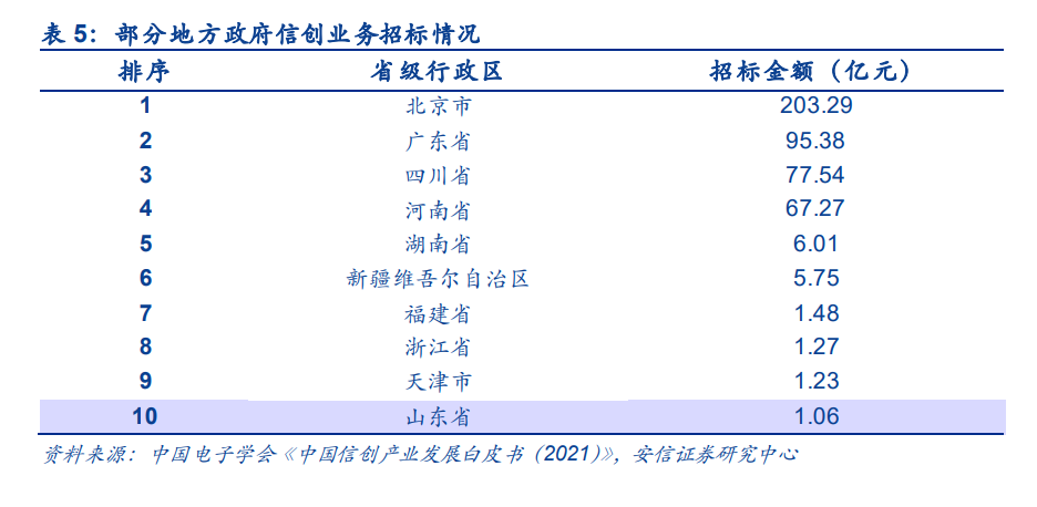 计算机信创行业深度研究：科技自立自强，信创筑基护航