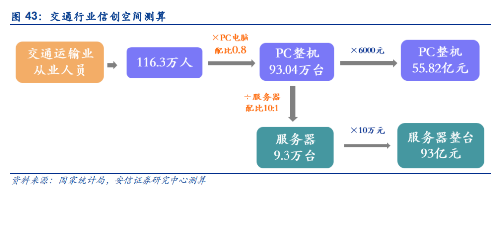 计算机信创行业深度研究：科技自立自强，信创筑基护航