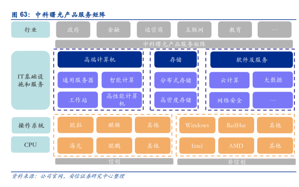 计算机信创行业深度研究：科技自立自强，信创筑基护航