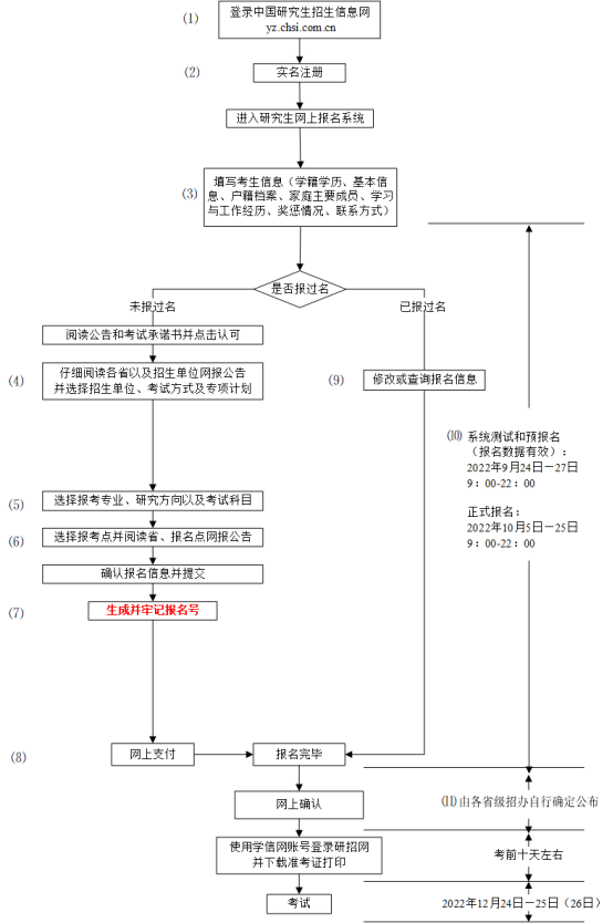 考研报名明晚22点截止｜常见问题汇总来咯～