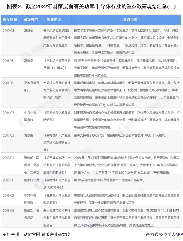 重磅！2022年中国及31省市功率半导体行业政策汇总及解读（全）