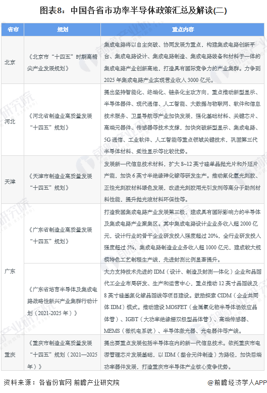 重磅！2022年中国及31省市功率半导体行业政策汇总及解读（全）