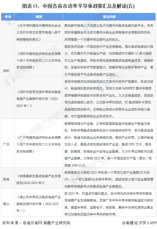 重磅！2022年中国及31省市功率半导体行业政策汇总及解读（全）