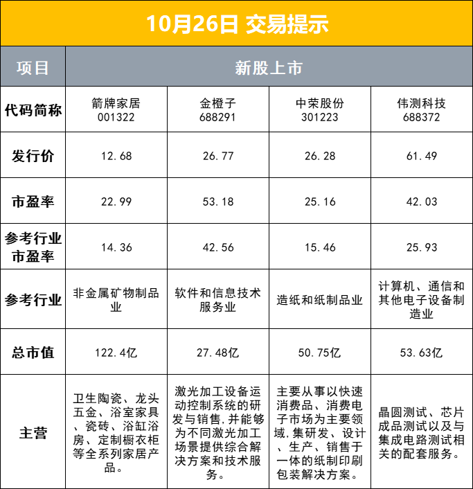 财联社10月26日早报（周三）