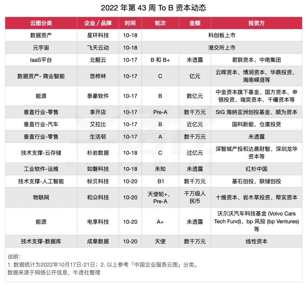 星环科技和飞天云动分别登陆科创板和港交所；To B 企业融资多集中 A、B 轮