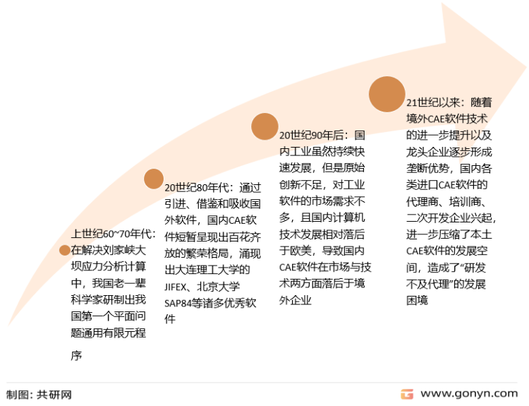 2022年中国CAE软件发展历程及市场竞争格局分析