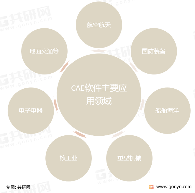 2022年中国CAE软件发展历程及市场竞争格局分析