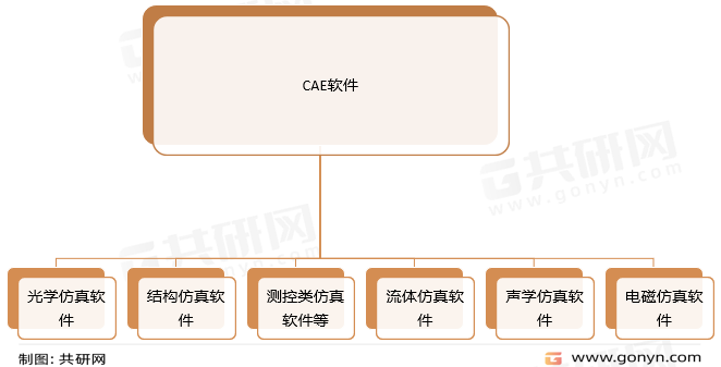 2022年全球CAE软件市场规模现状及行业竞争格局