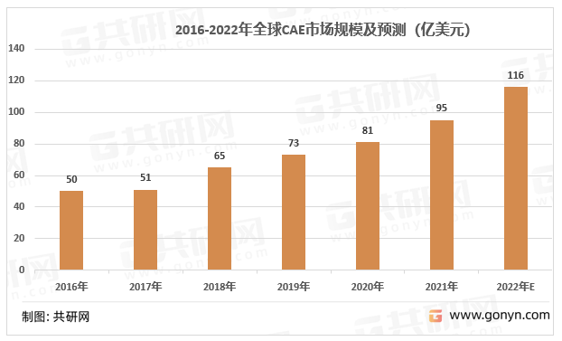 2022年全球CAE软件市场规模现状及行业竞争格局