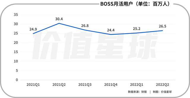 尴尬的BOSS直聘们：有用户，但不赚钱