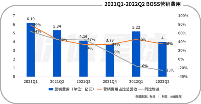 尴尬的BOSS直聘们：有用户，但不赚钱