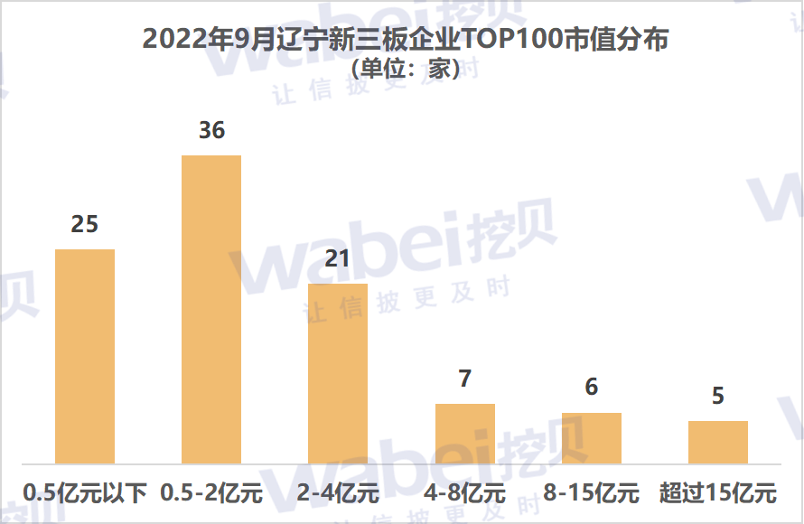 2022年9月辽宁新三板企业市值TOP100：20家为国家级专精特新“小巨人”企业