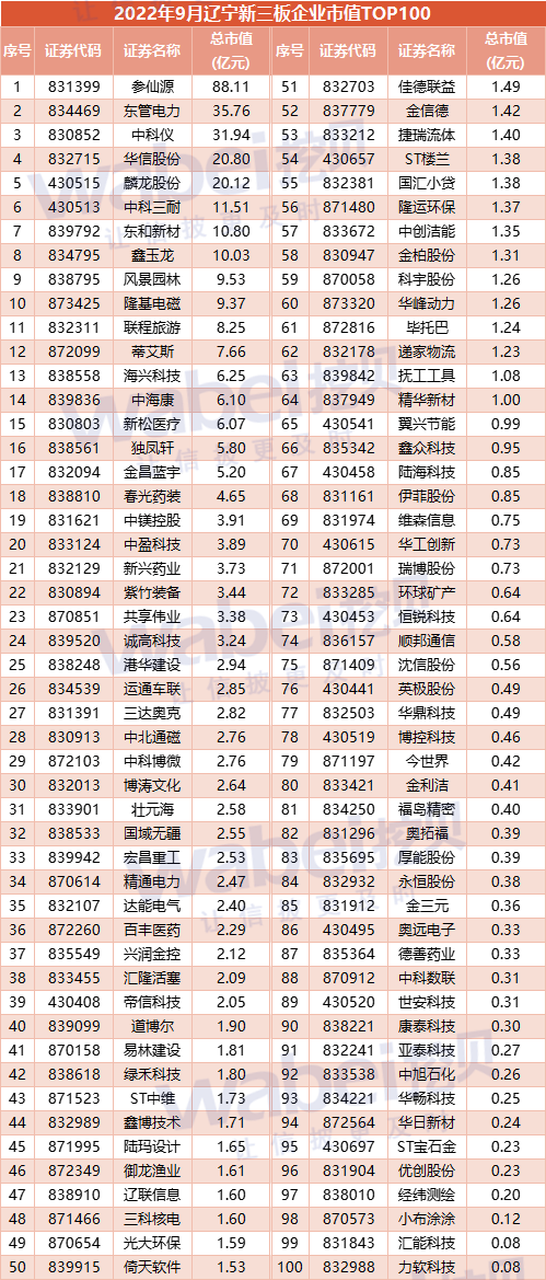 2022年9月辽宁新三板企业市值TOP100：20家为国家级专精特新“小巨人”企业