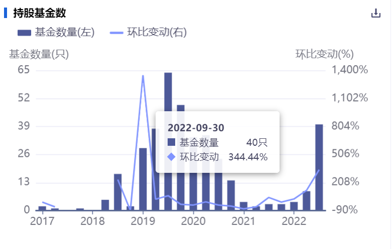 中国软件Q3亏损额收窄，公募扎堆重仓买入，股价半月内涨超55％