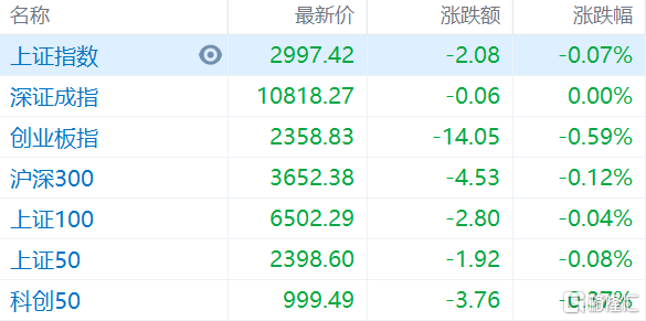 A股午评：沪指微跌0.07%，旅游、软件股再度大涨