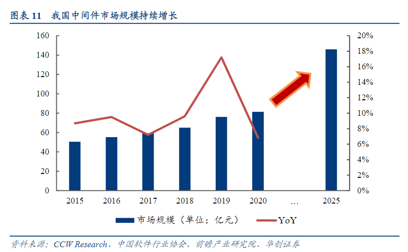 信创产业核心基础软件！中间件龙头股价半年翻倍，产业链上市公司梳理