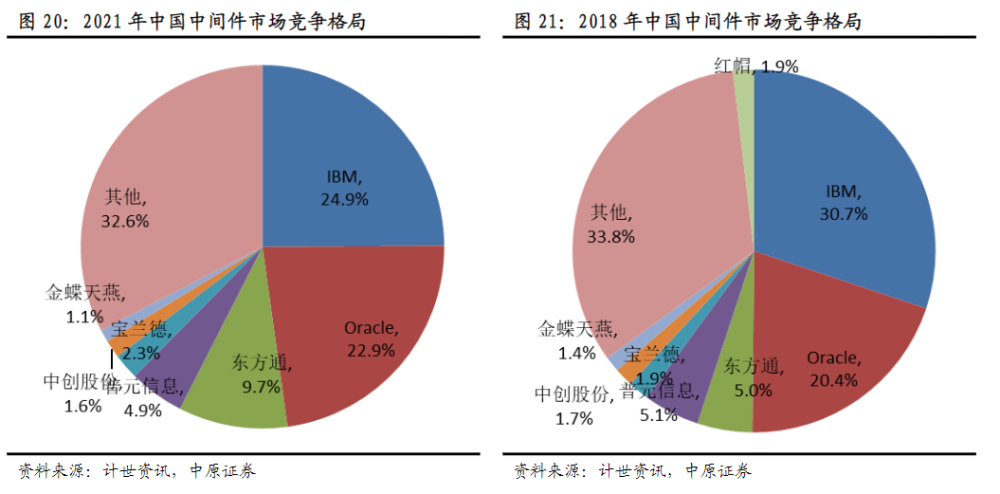 信创产业核心基础软件！中间件龙头股价半年翻倍，产业链上市公司梳理