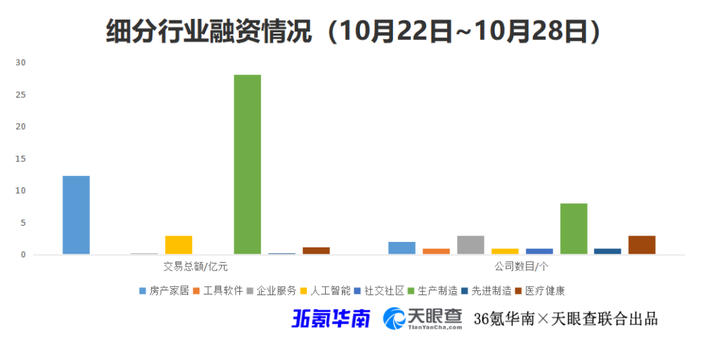 本周累积融资额近45亿元，天源新能源获2亿美元融资｜36氪华南融资周报